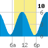 Village Creek tide chart for Friday, February 10, 2023