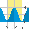 Village Creek tide chart for Saturday, February 11, 2023