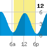 Village Creek tide chart for Sunday, February 12, 2023