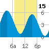 Village Creek tide chart for Wednesday, February 15, 2023