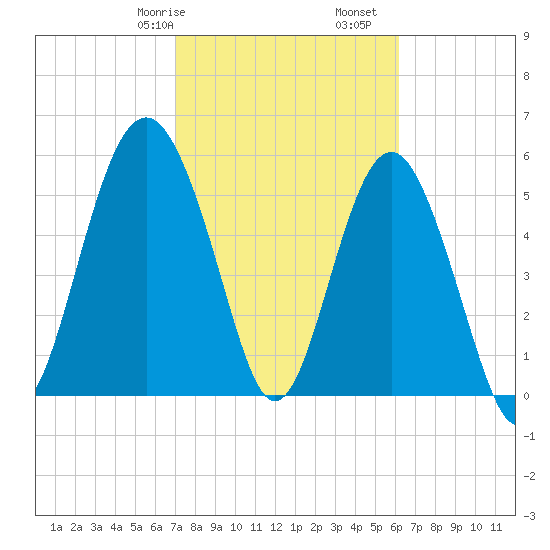 Village Creek tide chart for Friday, February 17, 2023