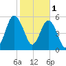 Village Creek tide chart for Wednesday, February 1, 2023