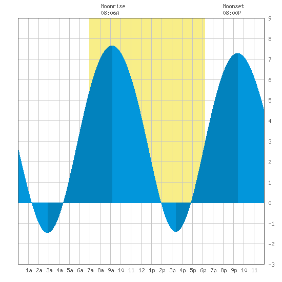 Village Creek tide chart for Tuesday, February 21, 2023