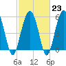 Village Creek tide chart for Thursday, February 23, 2023