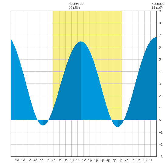 Village Creek tide chart for Friday, February 24, 2023