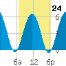 Village Creek tide chart for Friday, February 24, 2023