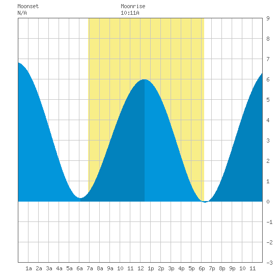 Village Creek tide chart for Saturday, February 25, 2023