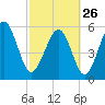 Village Creek tide chart for Sunday, February 26, 2023