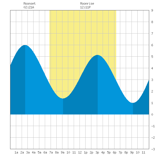 Village Creek tide chart for Tuesday, February 28, 2023