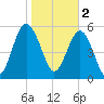 Village Creek tide chart for Thursday, February 2, 2023