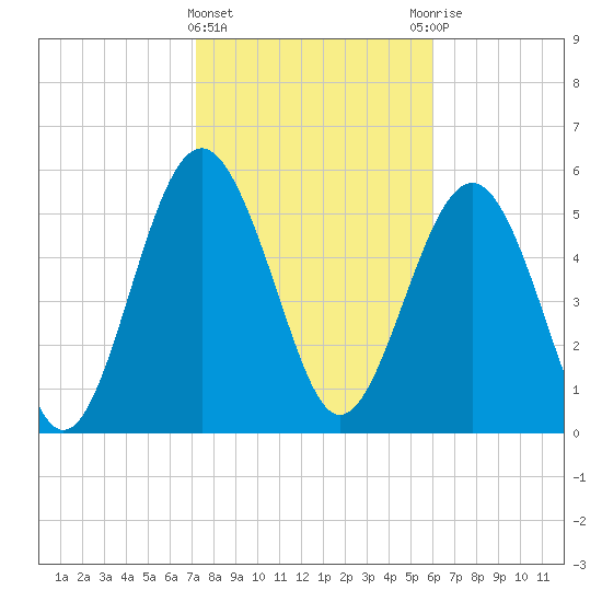 Village Creek tide chart for Saturday, February 4, 2023