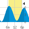 Village Creek tide chart for Saturday, February 4, 2023