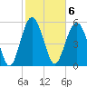 Village Creek tide chart for Monday, February 6, 2023