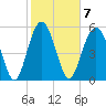 Village Creek tide chart for Tuesday, February 7, 2023
