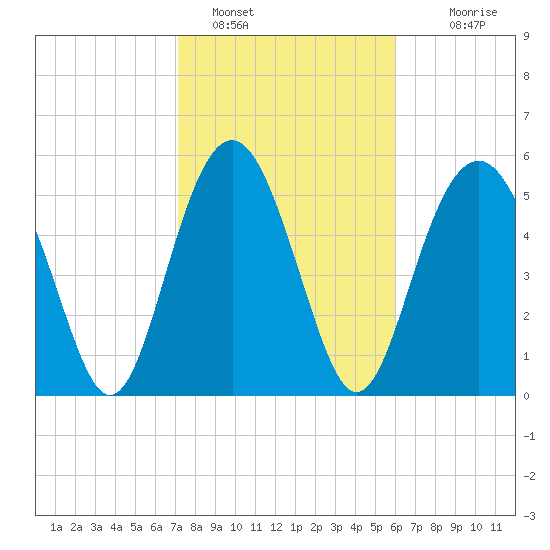 Village Creek tide chart for Wednesday, February 8, 2023