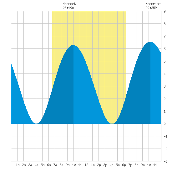 Village Creek tide chart for Friday, March 10, 2023