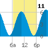 Village Creek tide chart for Saturday, March 11, 2023