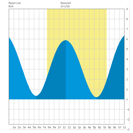 Village Creek tide chart for Sunday, March 12, 2023