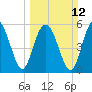 Village Creek tide chart for Sunday, March 12, 2023