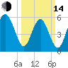 Village Creek tide chart for Tuesday, March 14, 2023