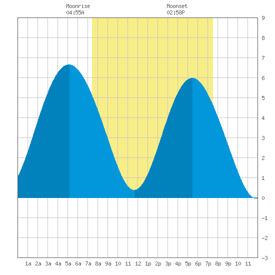 Village Creek tide chart for Friday, March 17, 2023