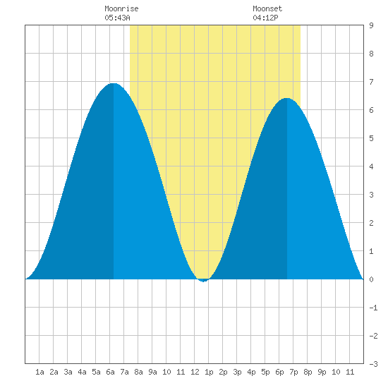 Village Creek tide chart for Saturday, March 18, 2023