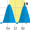 Village Creek tide chart for Sunday, March 19, 2023