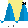 Village Creek tide chart for Monday, March 20, 2023