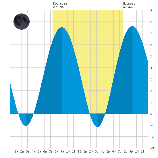Village Creek tide chart for Tuesday, March 21, 2023