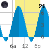 Village Creek tide chart for Tuesday, March 21, 2023