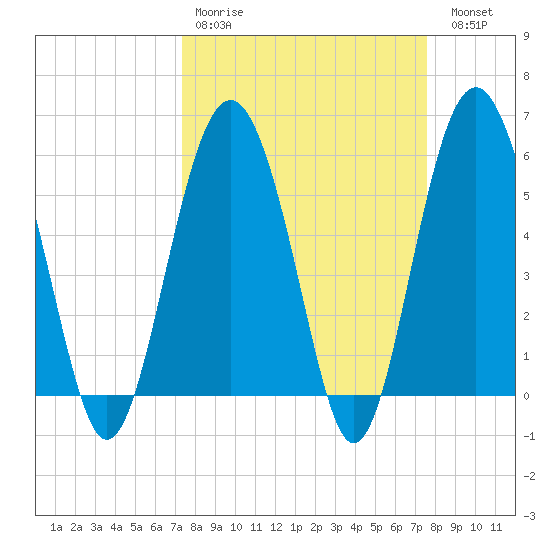 Village Creek tide chart for Wednesday, March 22, 2023