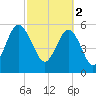 Village Creek tide chart for Thursday, March 2, 2023