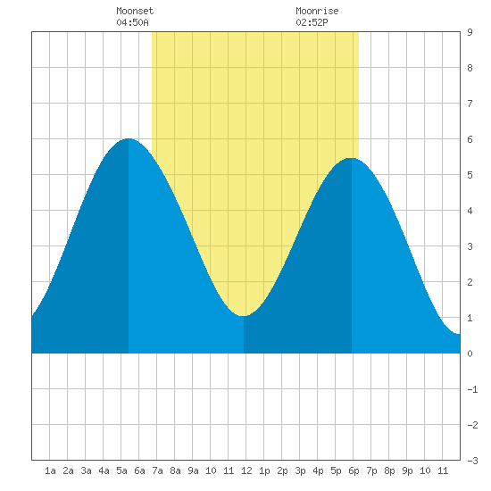 Village Creek tide chart for Friday, March 3, 2023
