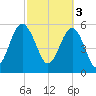 Village Creek tide chart for Friday, March 3, 2023