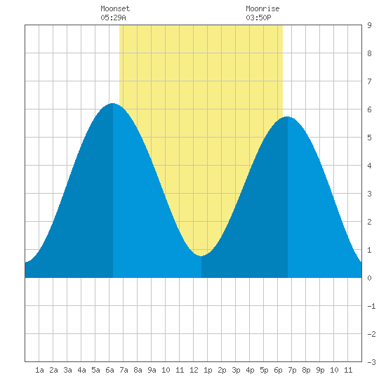 Village Creek tide chart for Saturday, March 4, 2023