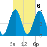 Village Creek tide chart for Monday, March 6, 2023