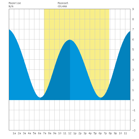 Village Creek tide chart for Monday, April 10, 2023