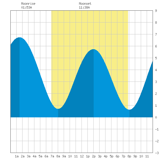 Village Creek tide chart for Wednesday, April 12, 2023