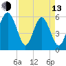 Village Creek tide chart for Thursday, April 13, 2023