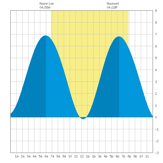 Village Creek tide chart for Sunday, April 16, 2023