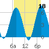 Village Creek tide chart for Tuesday, April 18, 2023