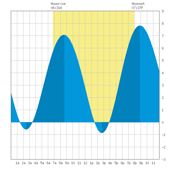 Village Creek tide chart for Wednesday, April 19, 2023