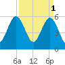 Village Creek tide chart for Saturday, April 1, 2023
