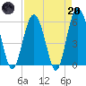 Village Creek tide chart for Thursday, April 20, 2023
