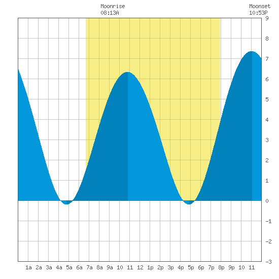 Village Creek tide chart for Saturday, April 22, 2023
