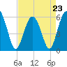 Village Creek tide chart for Sunday, April 23, 2023