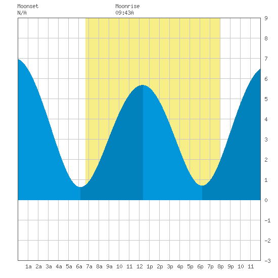 Village Creek tide chart for Monday, April 24, 2023