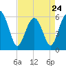 Village Creek tide chart for Monday, April 24, 2023