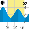 Village Creek tide chart for Thursday, April 27, 2023