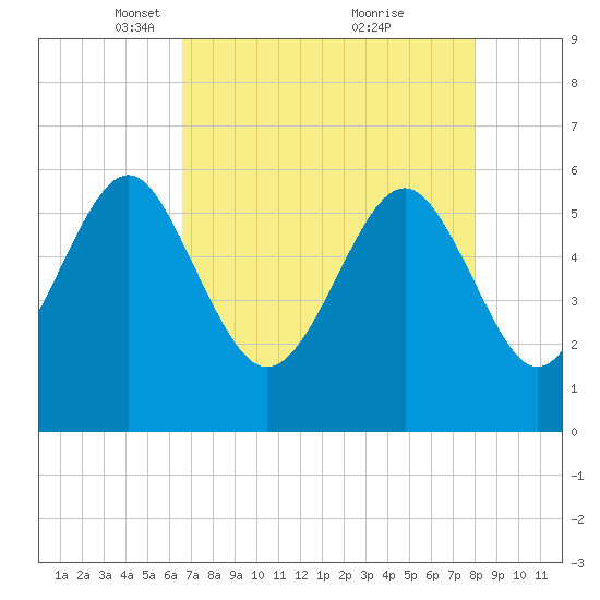 Village Creek tide chart for Saturday, April 29, 2023